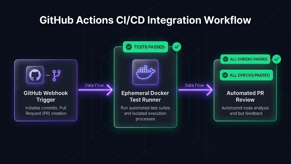 GitHub Actions integration workflow showing webhook triggers, ephemeral Docker test runner, and automated PR review — Binary Froster
