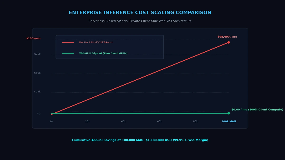 Cost scaling graph showing serverless cloud API bills increasing linearly while WebGPU client inference stays flat at near-zero — Binary Froster