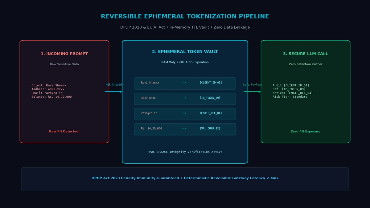 Sequence diagram showing data flow from user request through PII pseudonymization vault, anonymized LLM call, and deterministic detokenization — Binary Froster